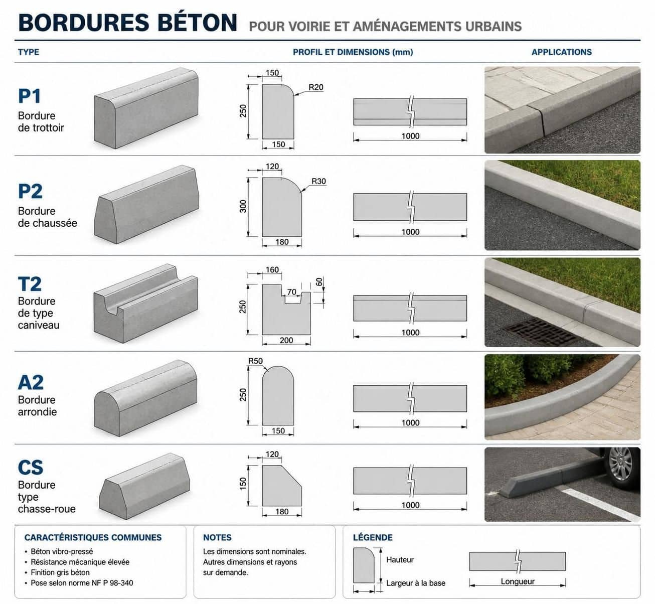 découvrez notre guide complet sur les types de bordures en béton p1, p2, t2, a2, cs pour choisir la solution adaptée à vos aménagements extérieurs.